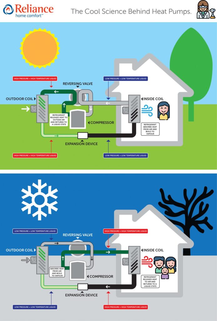 Science behind Heat pumps infographic