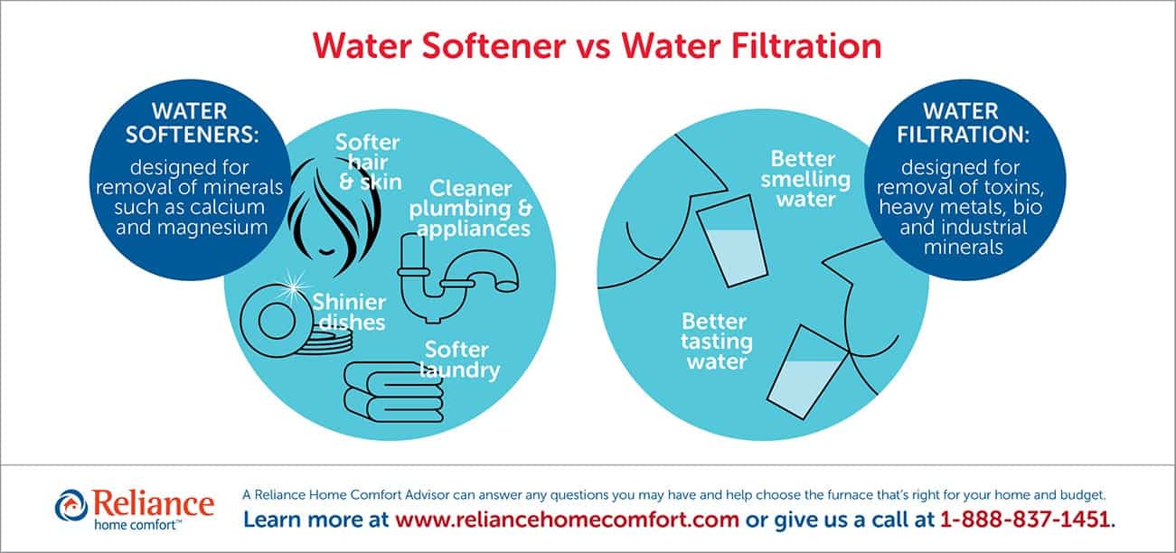 Water Softener vs Water Filtration