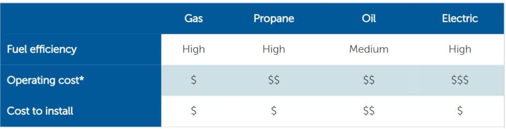 Fueling Options charts displaying gas, propane, oil and electric column. With Fuel efficiency, operating cost and cost to install row