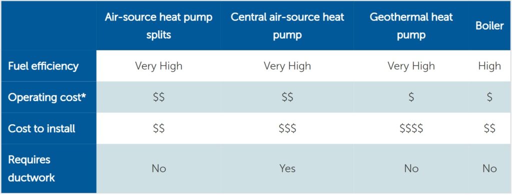 Heatpump and Boiler table showing the comparision for heatpump and boiler
